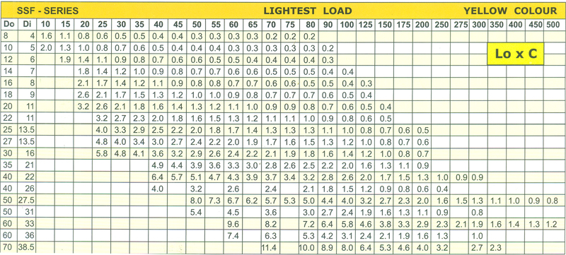 Lightest Load