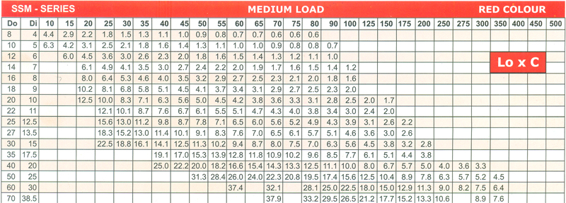 Medium Load